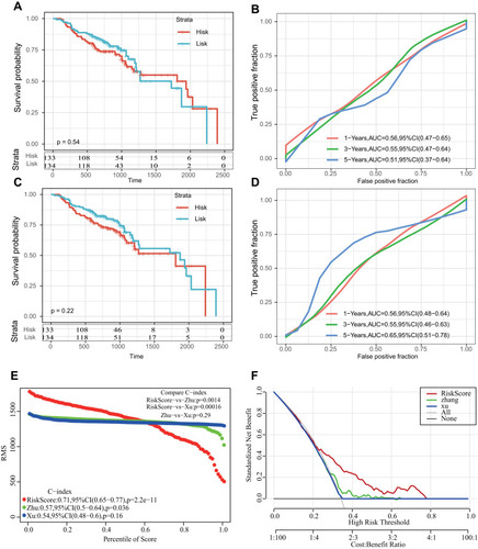 Figure 10 (A) ROC curve of Zhang model in TCGA training cohort; (B) KM survival curve of Zhang model in TCGA training cohort; (C) ROC curve of Xu model in TCGA training cohort; (D) KM survival curve of Xu model in TCGA training cohort; (E) RMS curves of the comparison among the three models; (F) Risk coefficient curves of the three models.