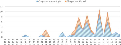 Figure 1. Swiss medical literature on Chagas disease