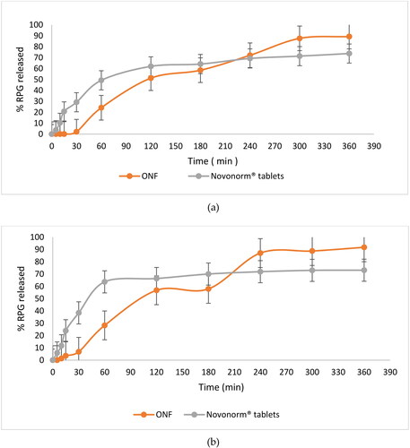 Figure 6. In vitro release profiles of RPG from ONF compared to Novonorm® tablets in SGF (a) and SIF (b). (At 6 h, RPG release from ONF was greater and statistically significantly different (p < 0.0001) from Novonorm® tablets, with confidence interval (CI) = 95%).