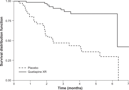 Figure 5 Proportion of patients remaining relapse-free (survival distribution function) over time with quetiapine XR or placebo in patients with schizophrenia (interim ITT population). The final steps after 6 months in the Kaplan-Meier curves are due to a late relapse of a single patient on quetiapine XR at a time when only 2 patients were at risk and to a late relapse of a single patient in the placebo group at a time when no other patient receiving placebo was at risk. Thus, after 6 months’ exposure, Kaplan-Meier curves depend on single events and do not give reliable estimates of the percentage of relapse-free patients.Peuskens J et al. Prevention of schizophrenia relapse with extended release quetiapine fumarate dosed once daily: a randomized, placebo-controlled trial in clinically stable patients. Psychiatry (Edgemont). 2007;4(11):34–50.Citation31 Reproduced with permission from Psychiatry (Edgemont).
