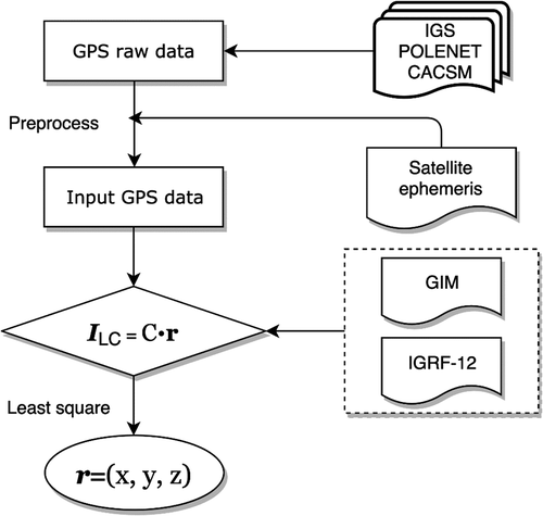 Figure 6. Flowchart of the data processing. TEQC (Translation, Editing, and Quality Check; Estey and Meertens Citation1999) and GPSTk (GPS Toolkit; Harris and Mach Citation2007) were used in the GPS preprocessing, and least squares estimation was undertaken in MATLAB software