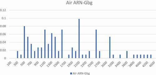 Figure 2. Distribution of ticket prices for air travel between Arlanda in Stockholm (ARN) and Gothenburg (Gbg).