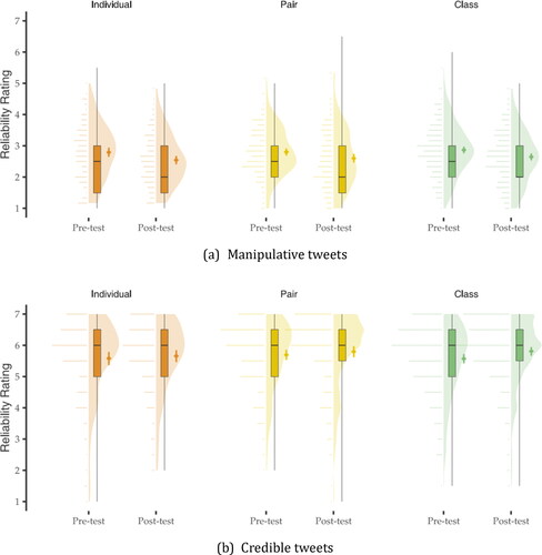 Figure 2. Violin plots showing the distribution of Reliability Rating based on the manipulative (Panel a) and credible (Panel b) items, pre-and post-intervention, across conditions. The superimposed box and point range plots illustrate the interquartile ranges and mean with a 95% confidence interval, respectively.