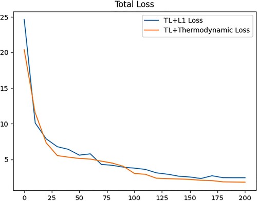 Figure 5. The optimisation process of thermodynamic loss and L1 loss. The X-axis represents the epoch, and the y-axis represents the loss value.