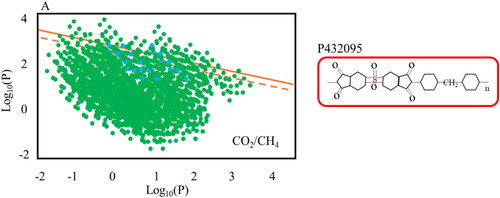Figure 8. Polymer candidates for advanced CO2/CH4 gas transport properties and their experimental properties.