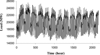 FIGURE 4 Actual load curve of California power market from 1/1/1999 to 31/3/1999.