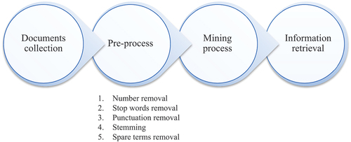 Figure 1. The essential steps in mining documents.