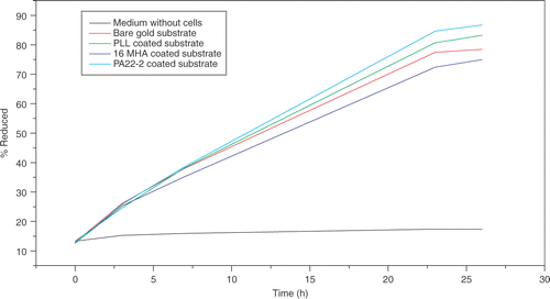 Figure 5. Proliferation results obtained with the Alamar Blue assay performed with Neuro-2a cells on differently coated substrate. The substrate coated with PA22-2 obtains similar results compared to PLL but is significantly better in sustaining the proliferation compared to bare gold substrates or 16 MHA coated substrates.