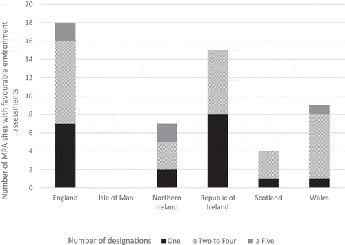 Figure 6. Relationship between the number of MPA designations and favourable environmental assessment results, by country.