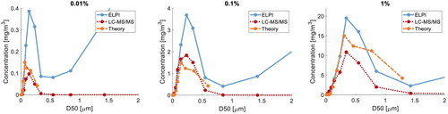 Figure 4. Concentration distribution of 0.01, 0.1 and 1 vol% acetaminophen determined with an electrical low-pressure impactor (ELPI) and ultra-high performance liquid chromatography tandem mass spectrometry (UPLC-MS/MS).