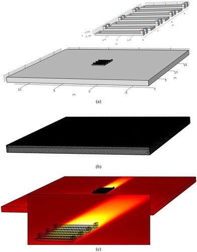 Figure 4. Studied model; (a) geometry (b) mesh, and (c) and heat generation due to electro-magnetic induction