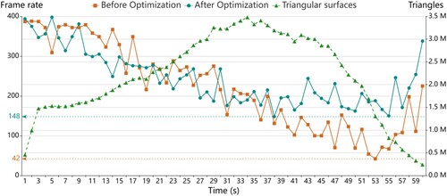 Figure 10. Comparison of frame rates before and after optimization.