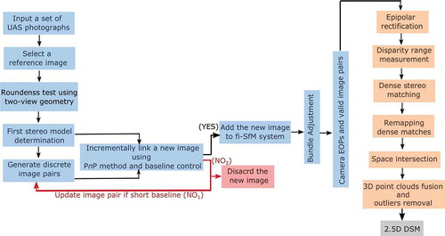 Figure 2. The proposed workflow for feature-based incremental Structure-from-Motion (fi-SfM) and 3D modelling
