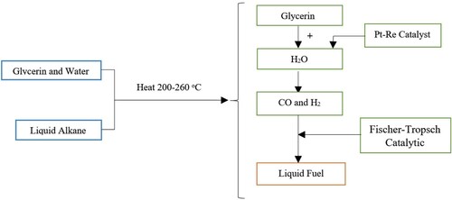 Figure 6. Formation of alkanes and liquid fuels from glycerol by combining two processes of GAPR and Fischer-Tropsch.