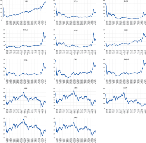 Figure 1. Daily ETF prices ($) during the sample period (30 June 2008–19 October 2021).