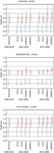 Figure 3. Box-and-whisker plots of zCOM (blue) and zLC (red) for the three sites for loam. The horizontal line within each box shows the median, boundaries of the box indicate the 25th and 75th percentiles, and the whiskers indicate the highest and lowest values of the data series. Outliers are presented as circles.