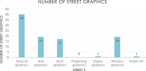 Figure 17. 6 Types of street graphics used in Street 3.