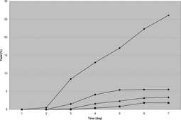 Figure 3 Transformation of nandrolone decanoate with N. crassa. in 7 days incubation resulted in compounds II (▪), III (♦), IV (▴), and V (•).