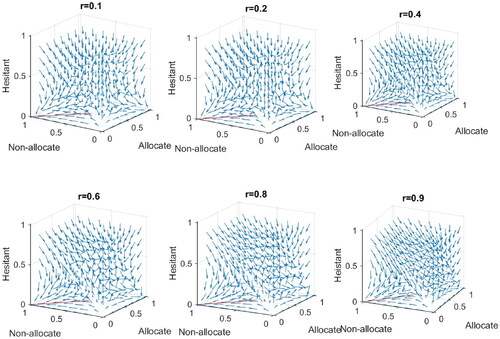 Figure 5. The dynamic graph with equivocators game model of the government.Source: calculated from authors.