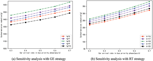 Figure 16. Sensitivity analysis of the car arrival rate in the bus priority phase.