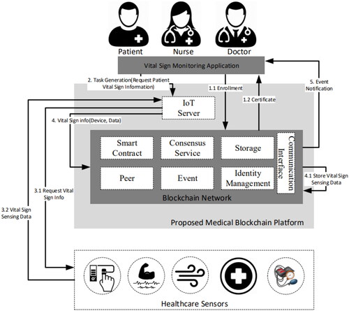 Figure 3. Healthcare IoT Blockchain platform.