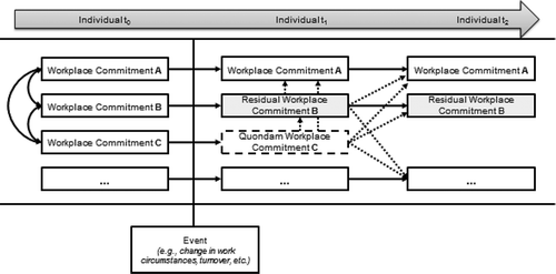 Figure 2. Relationships between workplace commitments to multiple targets over time.