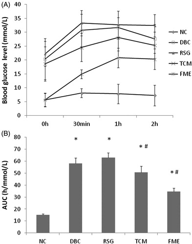 Figure 1. FME protects against glucose intolerance in diabetic rats. (A) Blood glucose level at 0 min, 30 min, 1 h and 2 h after glucose was given at the dosage of 2 g/kg weight. (B) AUC of OGTT. Data were represented as mean ± SD (n = 7). *p <0.05, compared to the NC group; #p <0.05, compared to the DBC group.
