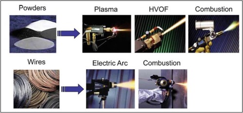 Figure 23. Overview of thermal spray processes involving the utilisation of both powders and wires [Citation57].