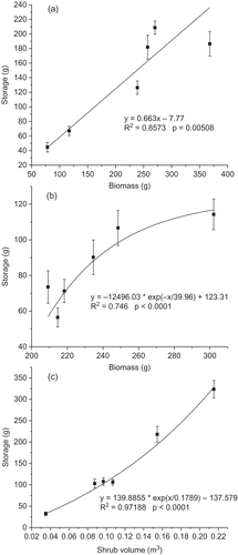 Fig. 4 Relationship between water storage and biomass for (a) C. korshinskii and (b) H. scoparium and (c) shrub volume for A. ordosica under simulated rainfall with mean raindrop size of 2.3 mm (range from 1.7 to 2.9 mm).