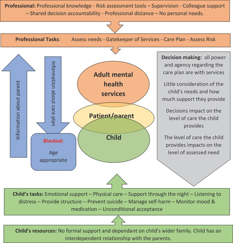 Figure 1. ‘Involved but not included’ – the interface of the provision of care to a parent with mental ill health between the child and mental health services.