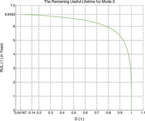 Figure 43. Pipeline RUL as a function of degradation for low-pressure mode of excitation.