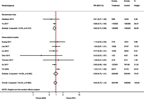 Figure S10 Forest plot of random effects meta-analysis results for IDL (P=0.40), stratified by RCTs (P=0.034) versus observational studies (P=0.83).Abbreviations: IDL, intrahepatic de novo lesions; RCT, randomized control trial.