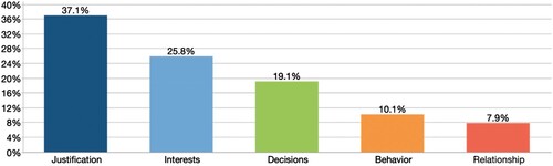 Figure 1. Foreign policy factors on Putin’s speeches analyzed. Source: Own elaboration based on Vladimir Putin’s speeches.