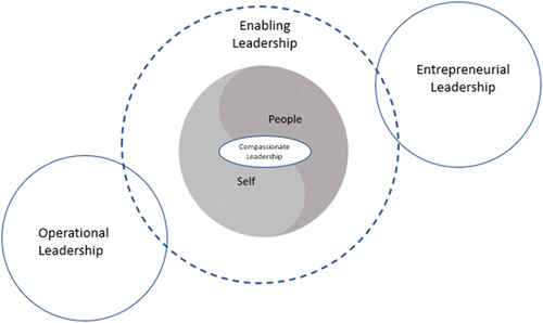 Figure 2. An adapted model of complexity leadership to include compassionate leadership.