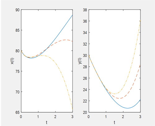 Figure 2. Plot for Li=ddt when p=0.7,q=0.9; solid line: h1=h2=−1, dashed line: h1=−1.2,h2=−1.2, dashed dotted line: h1=−1.4,h2=−1.4.