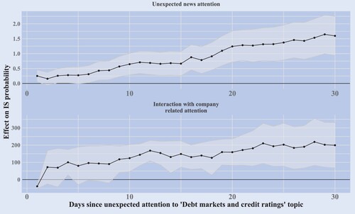 Figure 11. Individual company attention and narrative triggers of information sensitivity. The figure plots the βkh and the γkh coefficients of equation (Equation8(8) ΔhYi,t=αih+βkh∑k=180Ak,t+ωkh∑k=180Fi,t,k+γkh∑k=180At,kFi,t,k+ηhZt+ζhXi,t+ϵtfor h=1,…,30.(8) ) with 95% confidence intervals for topics with a positive and significant last period coefficients and at least 15 coefficients that are statistically significant at a 5% level between 1–30 day horizons. Statistical significance is calculated with standard errors clustered at the day and company level.