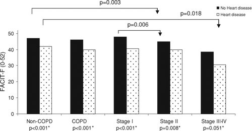 Figure 3.  Median FACIT-F score in subjects without heart disease and with heart disease in the groups non-COPD, COPD and COPD stage I, II and III-IV. *Comparing subjects without heart disease and subject with heart disease.