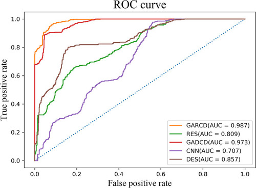 Figure 9 ROC curves of different models in the same test dataset.