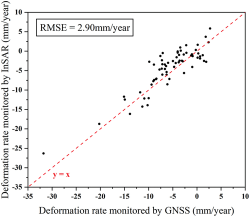 Figure 7. Comparison between InSAR results and GNSS data.