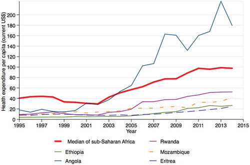 Figure 4. Total health expenditure in five "war-affected" countries compared to the median sub-Saharan region (most countries had no data prior to 1995). Data source: WHO