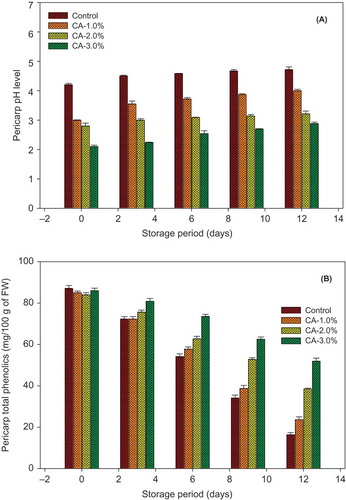 FIGURE 4 Effect of different concentration of citric acid on longkong pericarp pH and pericarp total phenolics during storage at 18°C (85% RH). Vertical bars represent the standard deviations.