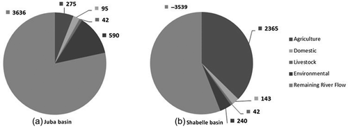 Figure 9. Annual sectoral water demands under high growth assumptions: (a) Somali Juba basin (1002 hm3; 22% of available flow); and (b) Somali Shabelle basin (2789 hm3; deficit of 3539 hm3). Categories arranged clockwise.