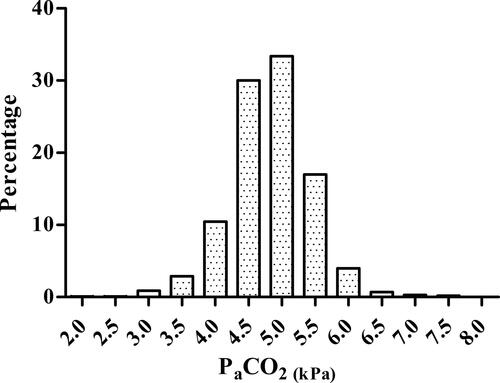 Figure 1. Frequency distribution of PCO2 values of the 1006 included patients with asthma.