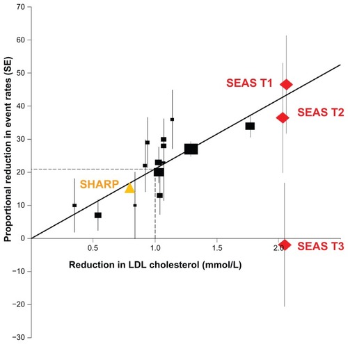 Figure 3 Proportional reduction in major ischemic events by mean decrease in LDL-C (mmol/L) in the Simvastatin and Ezetimibe in Aortic Stenosis (SEAS) trial (tertiles 1, 2, and 3 for severity of aortic valve stenosis) compared to 14 randomized trials in the Cholesterol Treatment Trialists meta-analysis.Copyright © 2010, Elsevier. Adapted with permission from Holme I, Boman K, Brudi P, et al. Observed and predicted reduction of ischemic cardiovascular events in the Simvastatin and Ezetimibe in Aortic Stenosis Trial. Am J Cardiol. 2010;105:1802–1808.Citation104 The Study of Heart and Renal Protection (SHARP) data point is based on Baigent et al.Citation65 1 mmol/L approximates to 39 mg/dL of LDL-C.