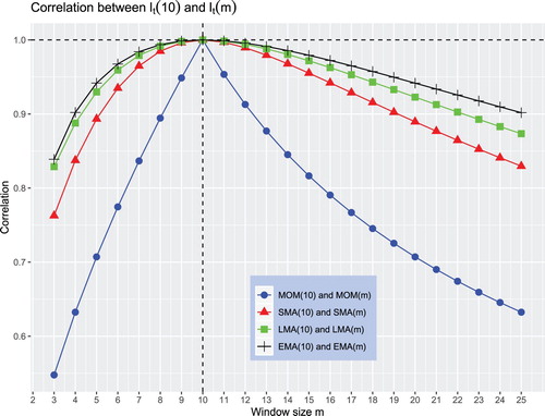 Figure 2. Similarity between It(10) and It(m) when returns follow a random walk.