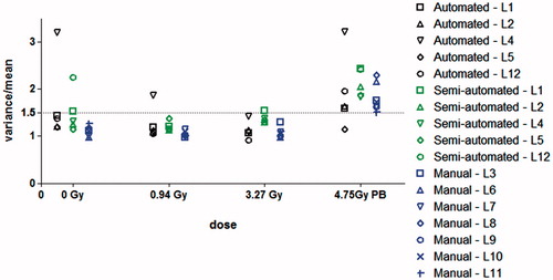 Figure 2. Variance/mean (σ2/μ) values, representing the overdispersion of the MN frequency distribution with respect to the Poisson distribution, are shown for the sham-irradiated control (0 Gy), the total body simulated (0.94 Gy, 3.27 Gy) and partial body (PB) simulated (4.75 Gy) exposures of the first intercomparison. Per dose point, the σ2/μ values are grouped per scoring method: automated scoring (black symbols), semi-automated scoring (green symbols), manual scoring (blue symbols). Values of σ2/μ ≥ 1.5 (dotted line) were taken as being indicative for partial body exposure.