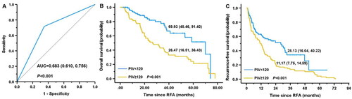 Figure 2. Prognostic role of PIV was validated in external validating cohort C after propensity score matching. The time-dependent receiver operating characteristic curve (A) of PIV cutoff derived from training cohort A to predict the 5-year overall survival (OS), and Kaplan-Meier curves for OS (B) and recurrence-free survival (C) in early-stage hepatocellular carcinoma treated by curative RFA in external validating cohort C. AUC: area under curve; PIV: pan-immune-inflammation value; RFA: radiofrequency ablation.
