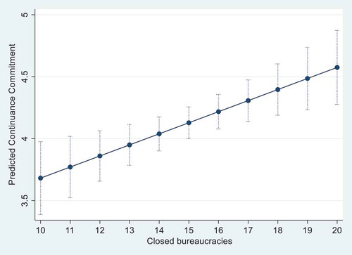 Figure 4. Predicted continuance commitment by degree of closed bureaucracy*.*Samples are based on model 2 for continuance commitment in Table 1.