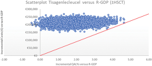 Figure 1. Scatterplot of incremental costs and incremental QALYs from probabilistic sensitivity analysis of tisagenlecleucel versus salvage chemotherapya.