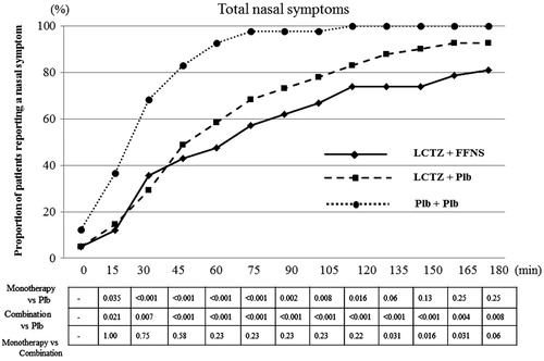 Figure 2. The cumulative incidences for nasal symptoms of the subjects during exposure by time point. All the subjects developed nasal symptoms after 120 min of dispersing pollen in the placebo group. However, three and eight subjects did not develop any nasal symptoms during exposure in the monotherapy and combination groups, respectively. Combination, combination therapy with levocetirizine and fluticasone furoate; Monotherapy, levocetirizine monotherapy.